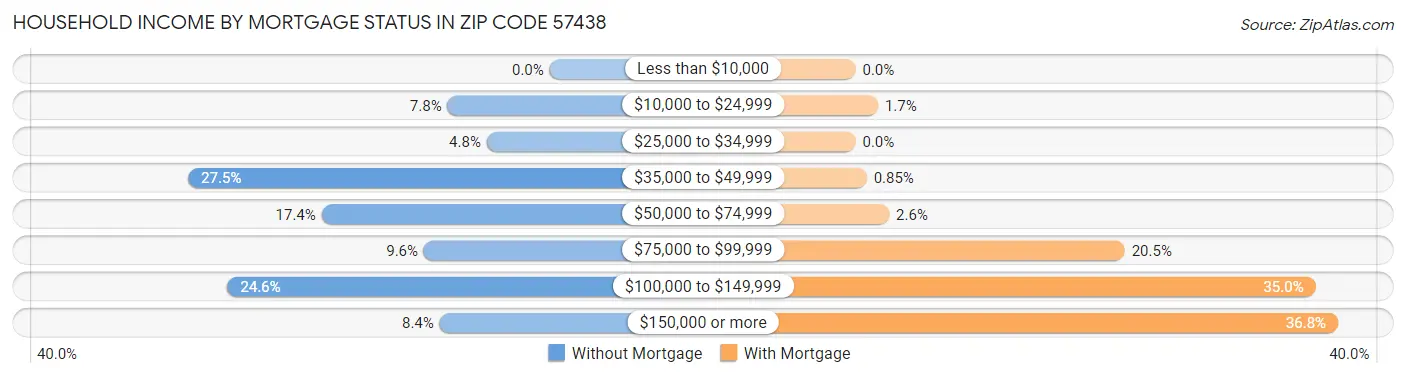 Household Income by Mortgage Status in Zip Code 57438