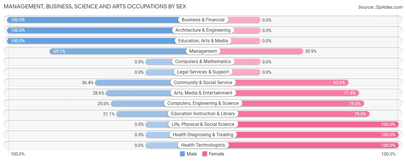 Management, Business, Science and Arts Occupations by Sex in Zip Code 57438