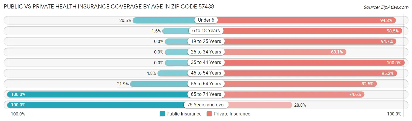 Public vs Private Health Insurance Coverage by Age in Zip Code 57438