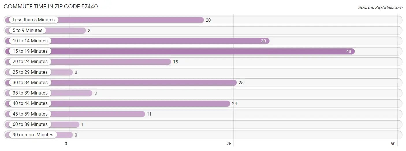 Commute Time in Zip Code 57440