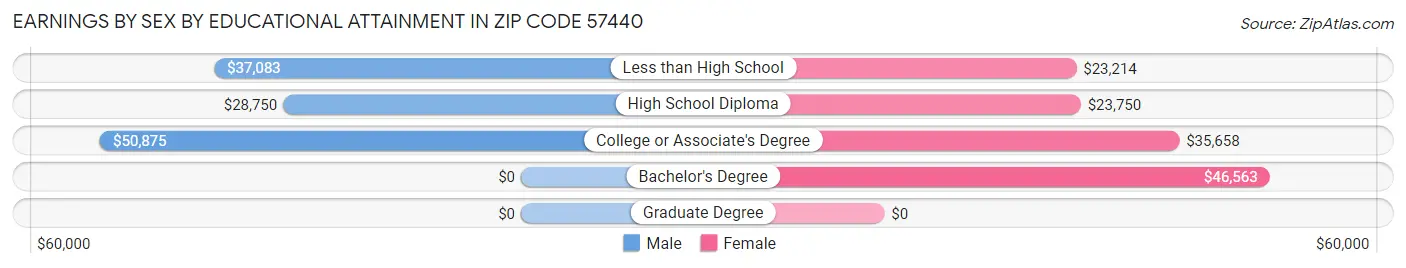 Earnings by Sex by Educational Attainment in Zip Code 57440