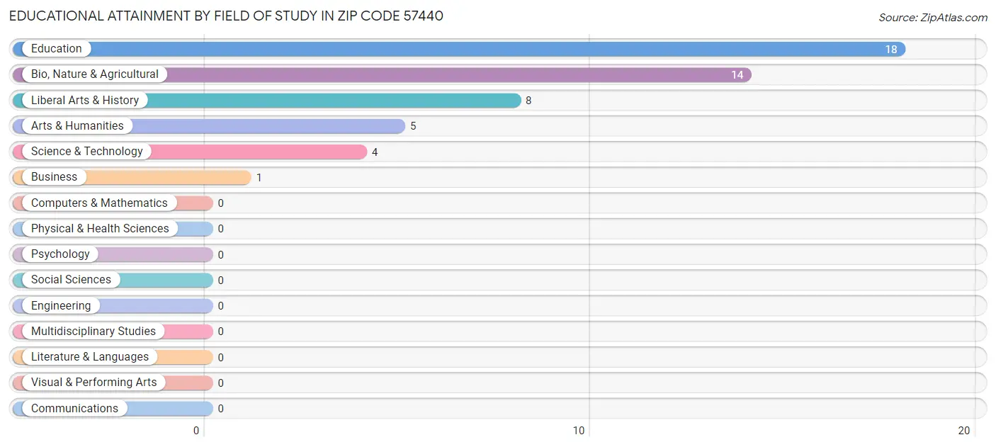 Educational Attainment by Field of Study in Zip Code 57440