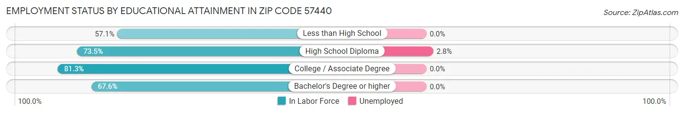 Employment Status by Educational Attainment in Zip Code 57440