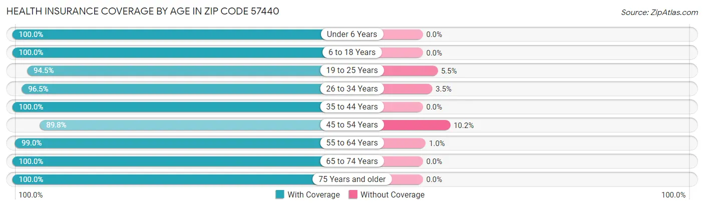 Health Insurance Coverage by Age in Zip Code 57440