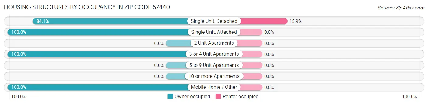 Housing Structures by Occupancy in Zip Code 57440