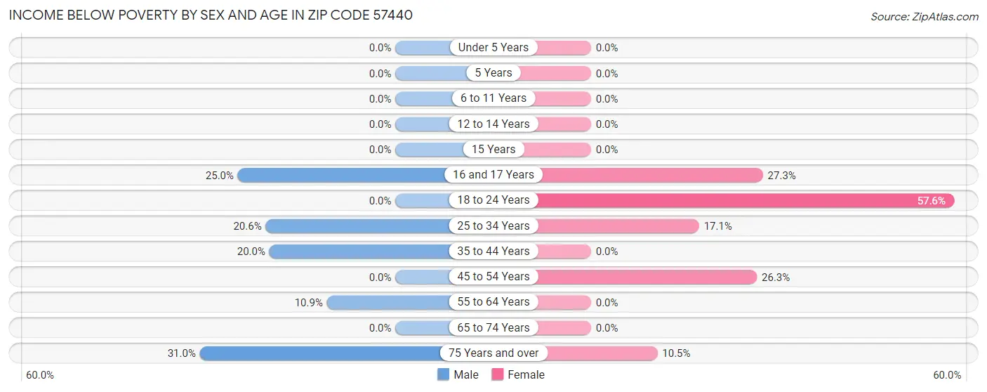 Income Below Poverty by Sex and Age in Zip Code 57440