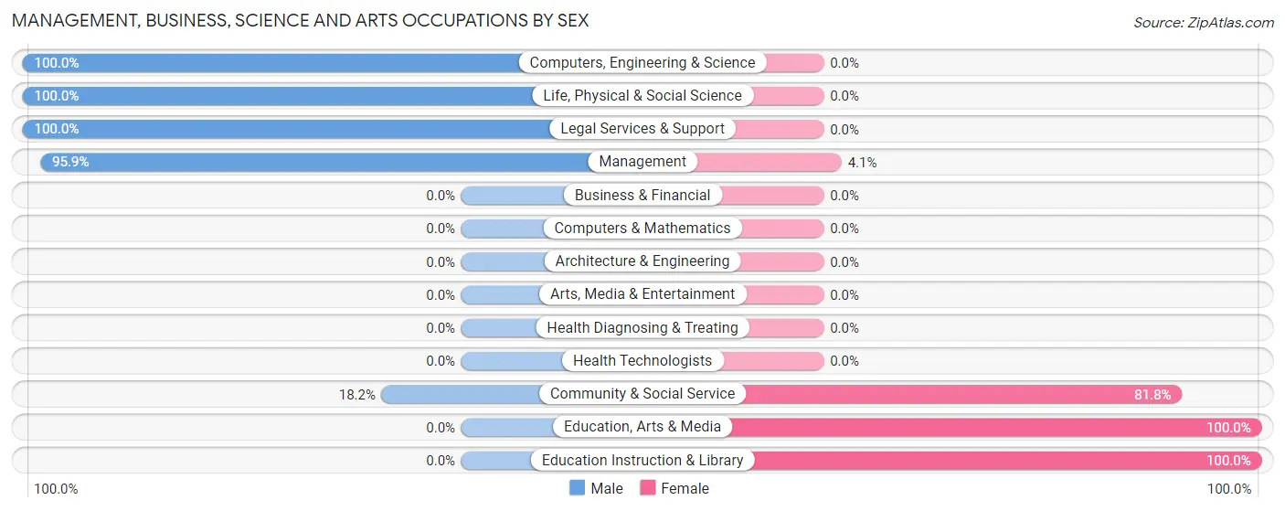 Management, Business, Science and Arts Occupations by Sex in Zip Code 57440
