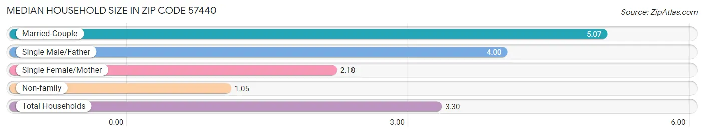 Median Household Size in Zip Code 57440