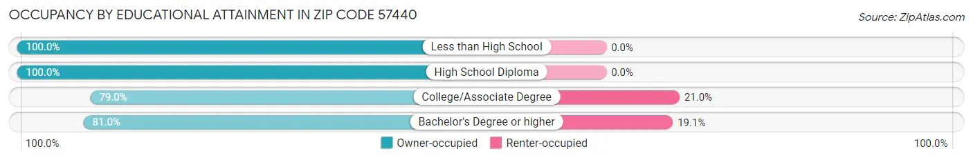 Occupancy by Educational Attainment in Zip Code 57440