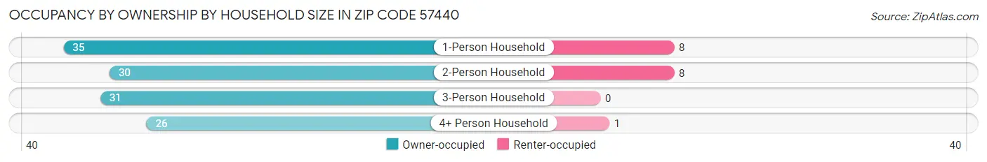 Occupancy by Ownership by Household Size in Zip Code 57440