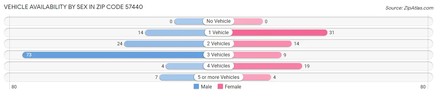 Vehicle Availability by Sex in Zip Code 57440