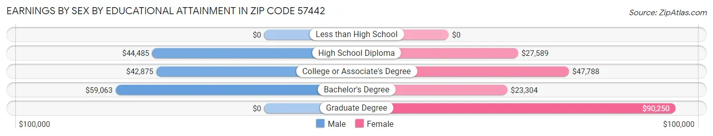 Earnings by Sex by Educational Attainment in Zip Code 57442