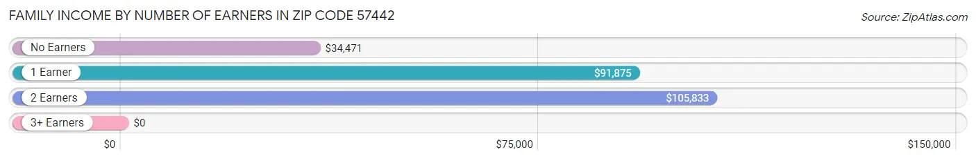 Family Income by Number of Earners in Zip Code 57442