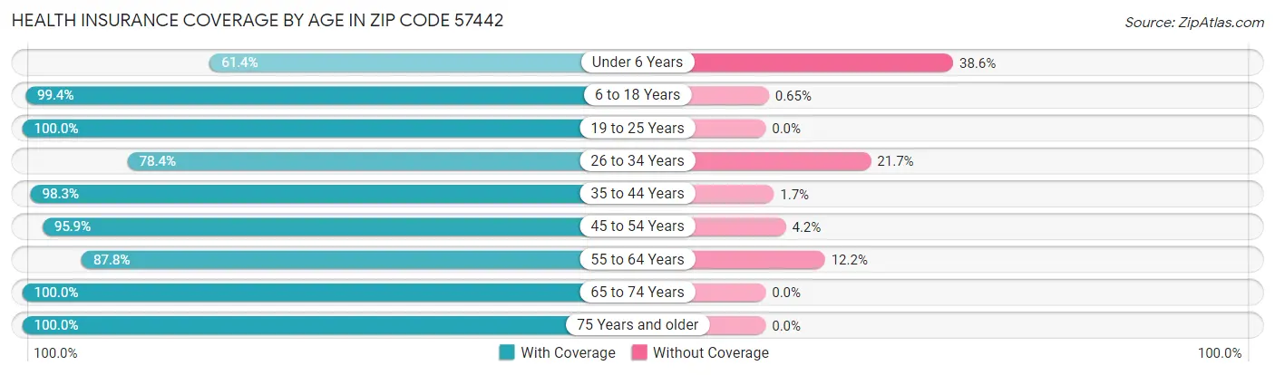 Health Insurance Coverage by Age in Zip Code 57442