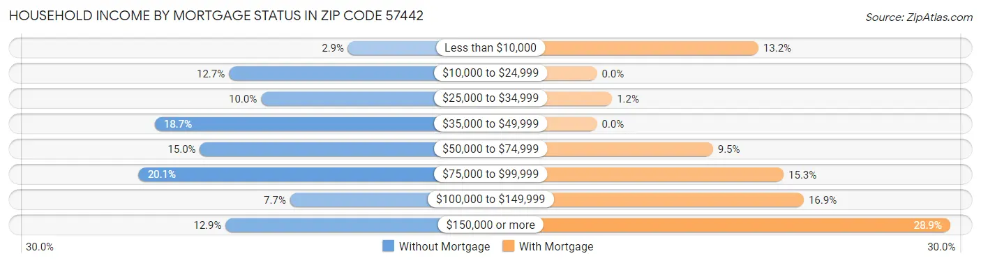 Household Income by Mortgage Status in Zip Code 57442