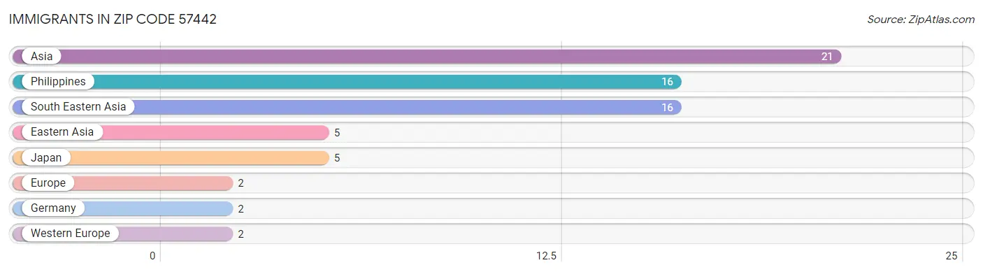 Immigrants in Zip Code 57442