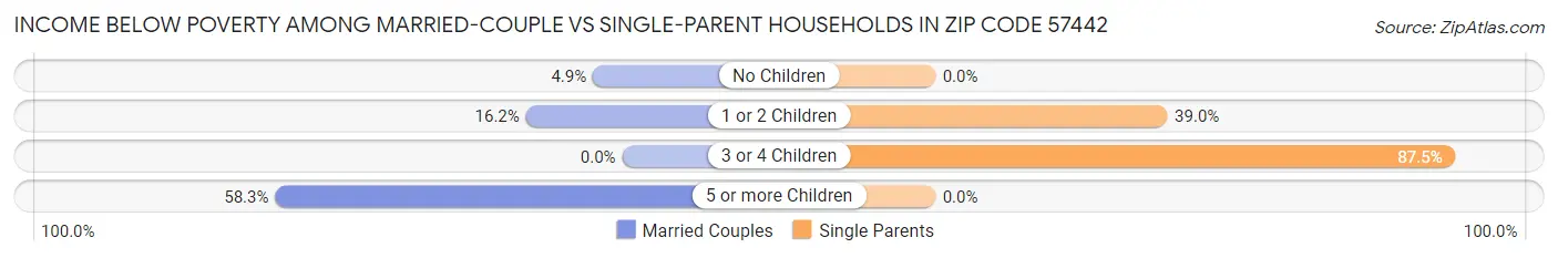 Income Below Poverty Among Married-Couple vs Single-Parent Households in Zip Code 57442