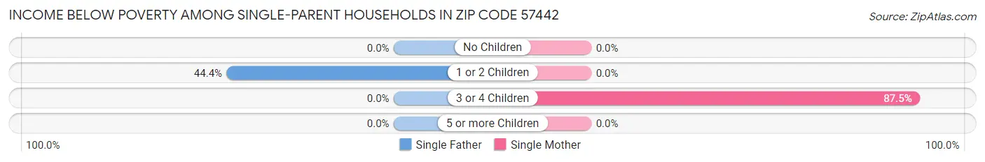 Income Below Poverty Among Single-Parent Households in Zip Code 57442