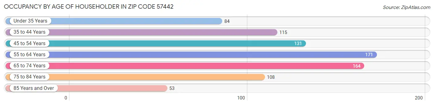 Occupancy by Age of Householder in Zip Code 57442