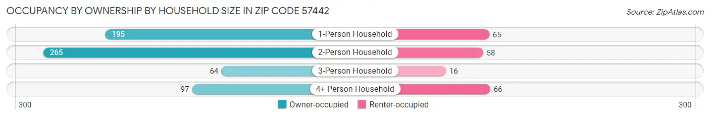 Occupancy by Ownership by Household Size in Zip Code 57442