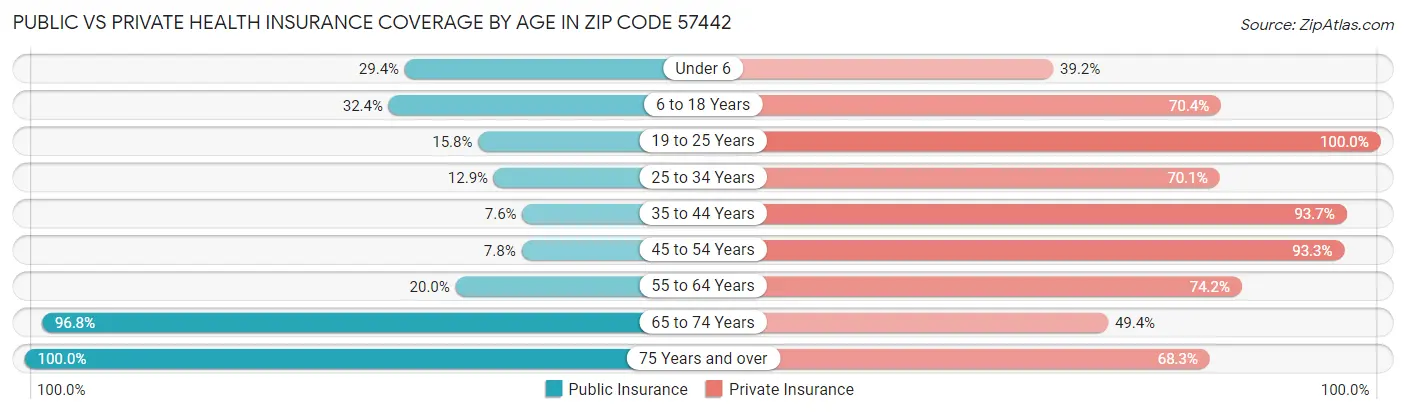 Public vs Private Health Insurance Coverage by Age in Zip Code 57442
