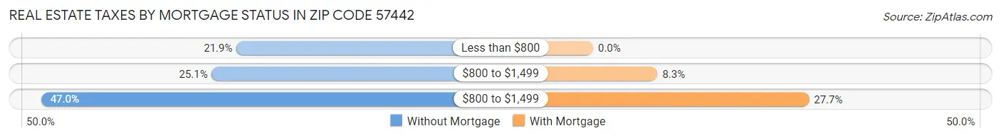 Real Estate Taxes by Mortgage Status in Zip Code 57442