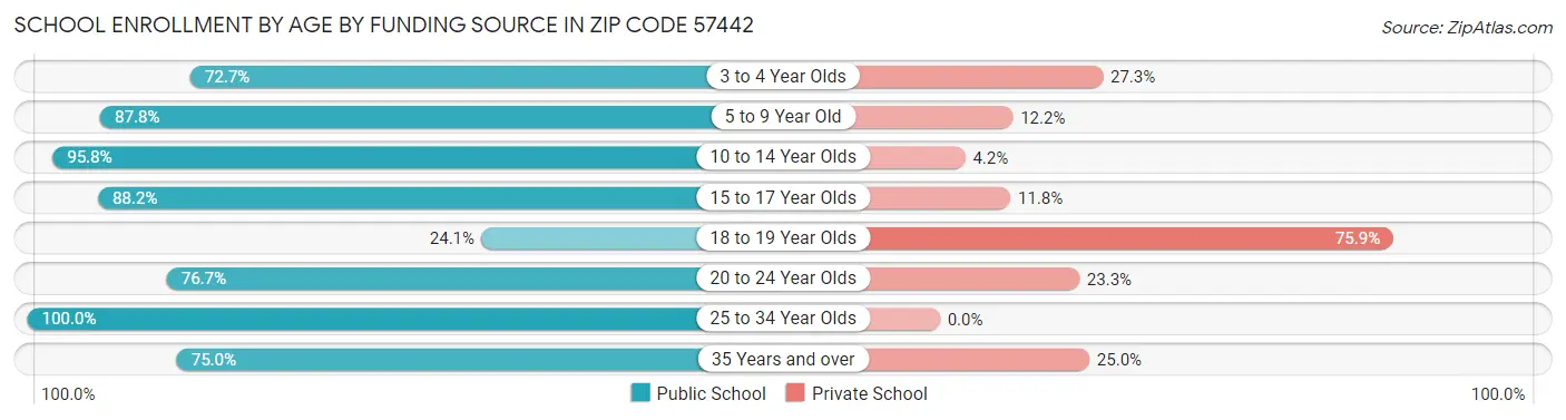 School Enrollment by Age by Funding Source in Zip Code 57442