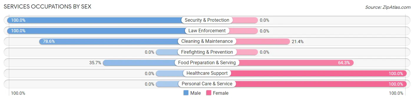 Services Occupations by Sex in Zip Code 57442