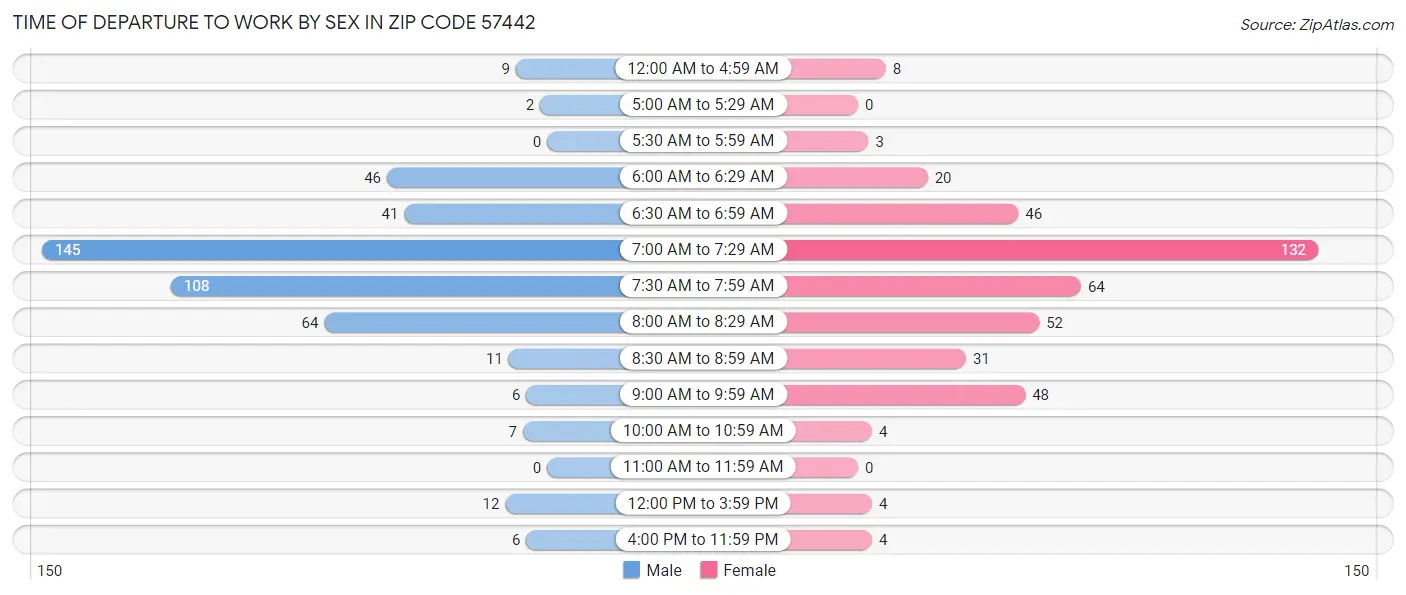 Time of Departure to Work by Sex in Zip Code 57442
