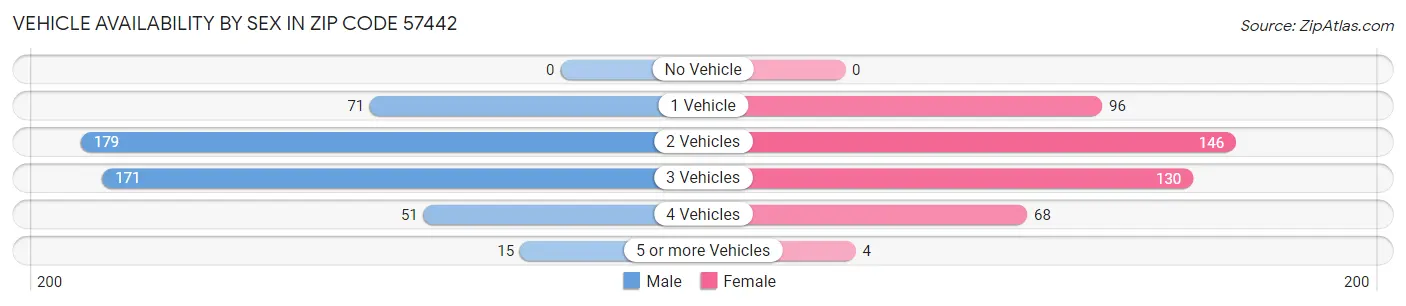 Vehicle Availability by Sex in Zip Code 57442