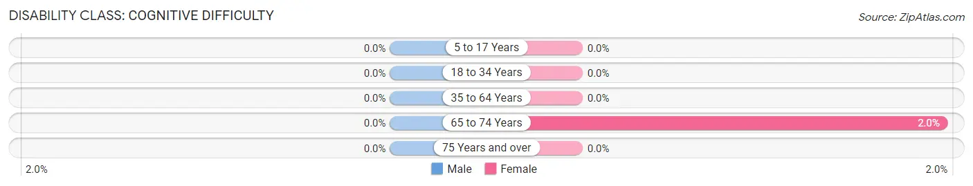 Disability in Zip Code 57446: <span>Cognitive Difficulty</span>