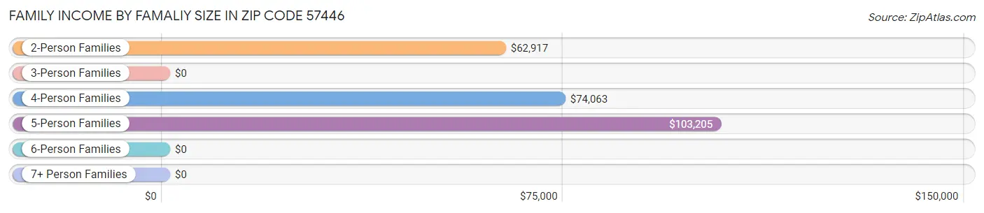 Family Income by Famaliy Size in Zip Code 57446