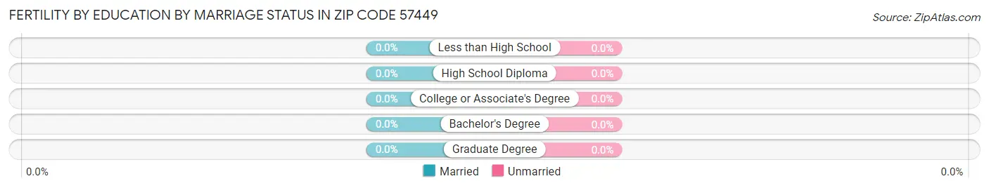 Female Fertility by Education by Marriage Status in Zip Code 57449