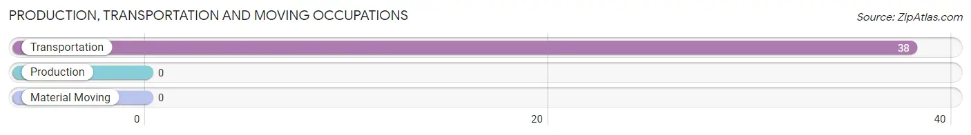 Production, Transportation and Moving Occupations in Zip Code 57449