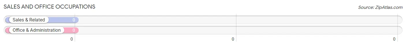 Sales and Office Occupations in Zip Code 57449