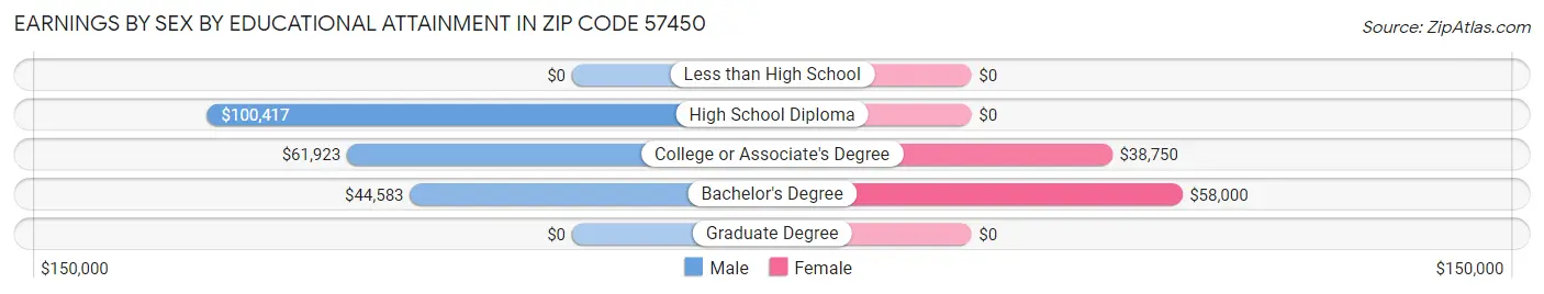 Earnings by Sex by Educational Attainment in Zip Code 57450