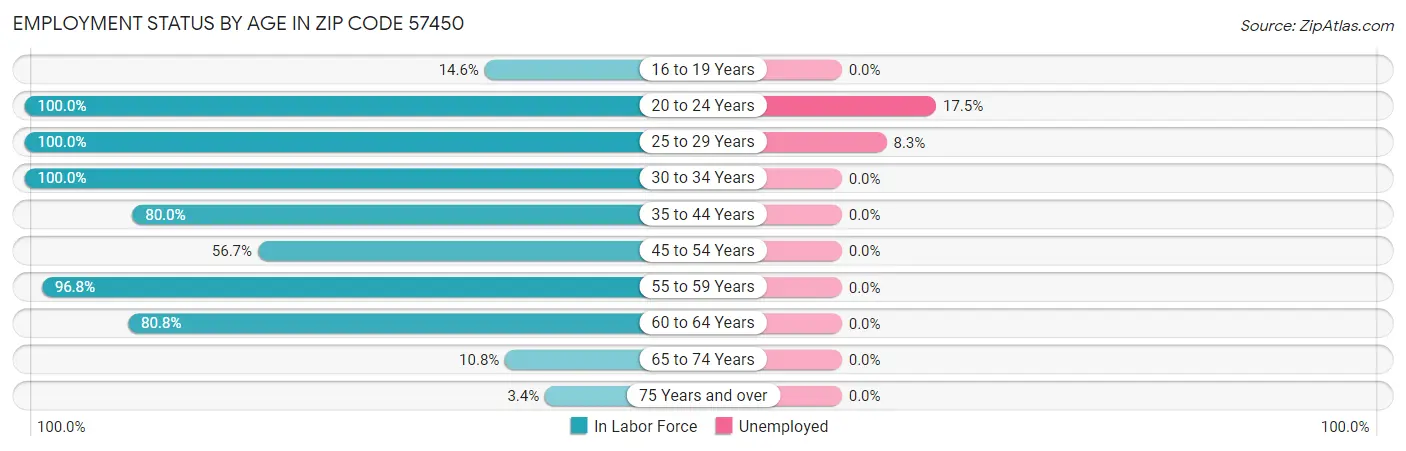 Employment Status by Age in Zip Code 57450