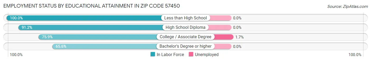Employment Status by Educational Attainment in Zip Code 57450