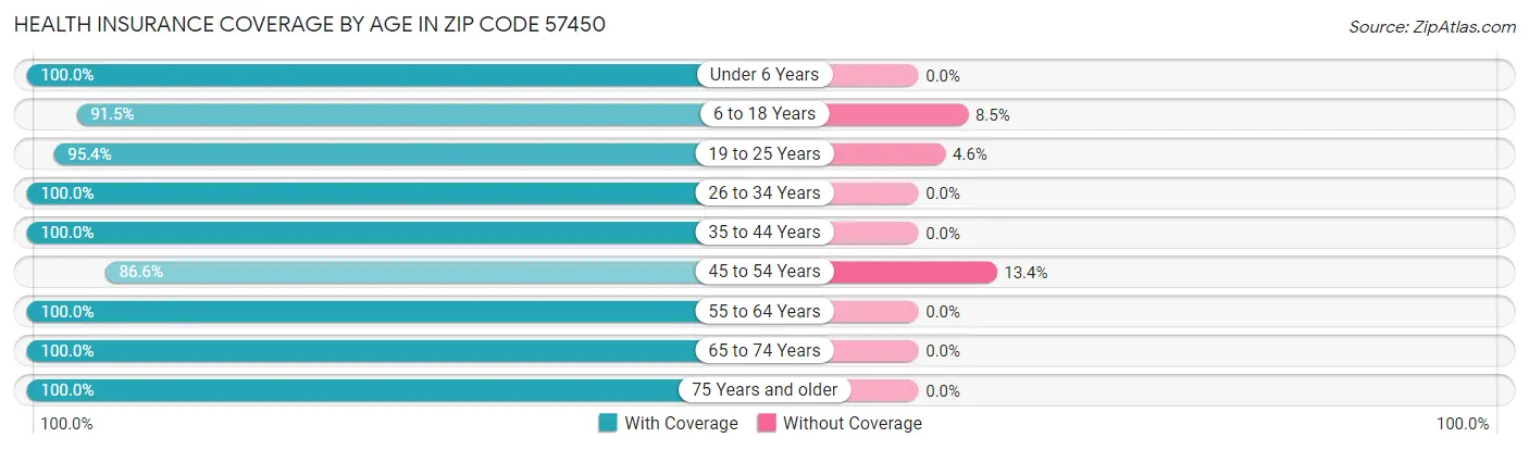 Health Insurance Coverage by Age in Zip Code 57450
