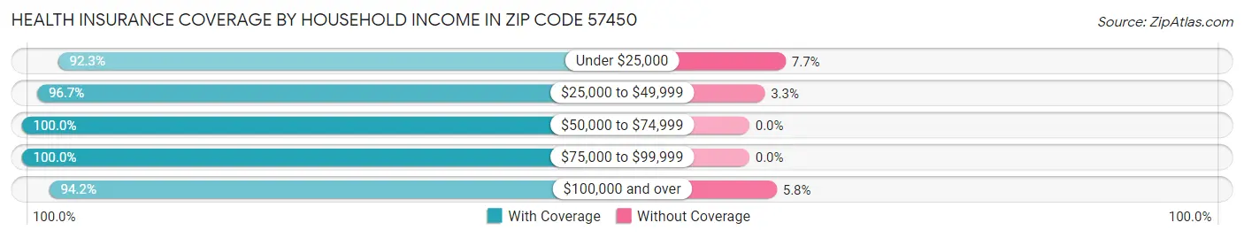 Health Insurance Coverage by Household Income in Zip Code 57450