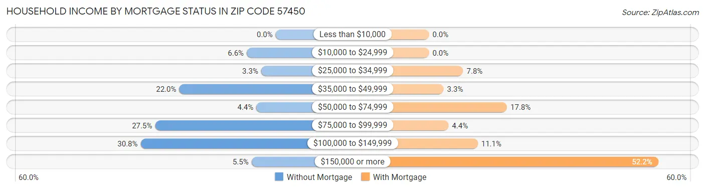 Household Income by Mortgage Status in Zip Code 57450
