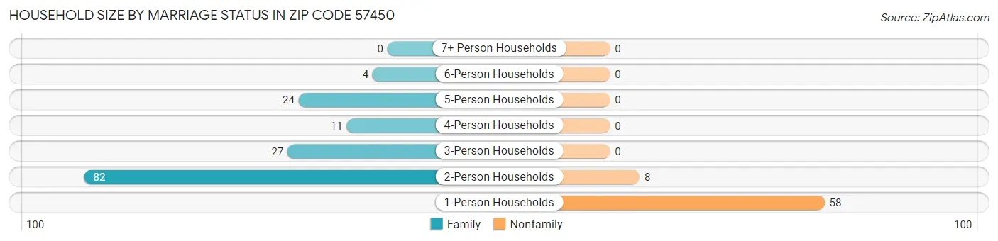 Household Size by Marriage Status in Zip Code 57450