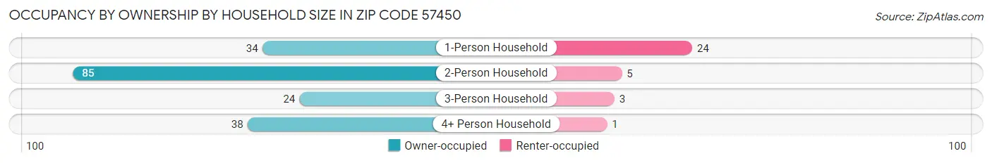 Occupancy by Ownership by Household Size in Zip Code 57450
