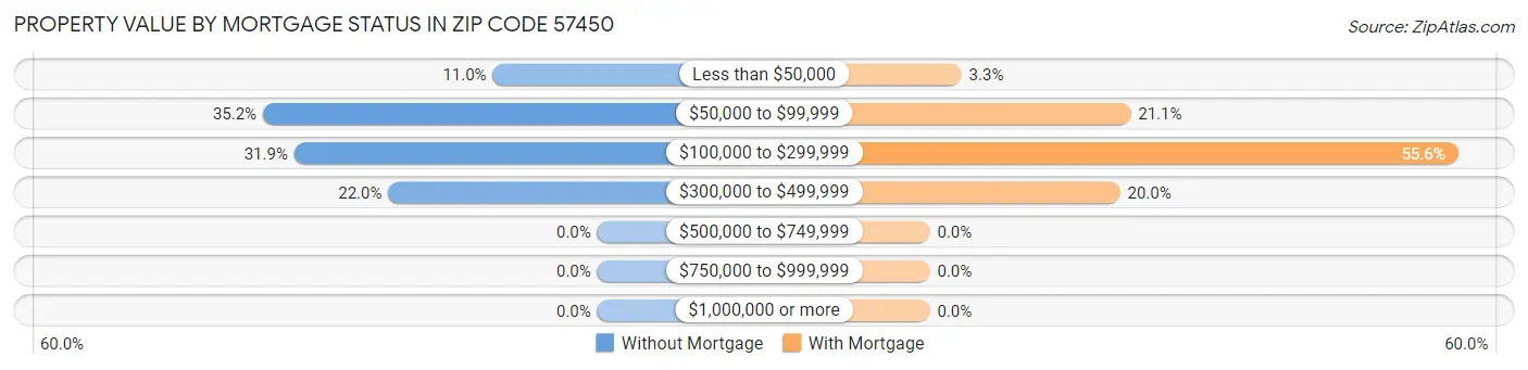 Property Value by Mortgage Status in Zip Code 57450
