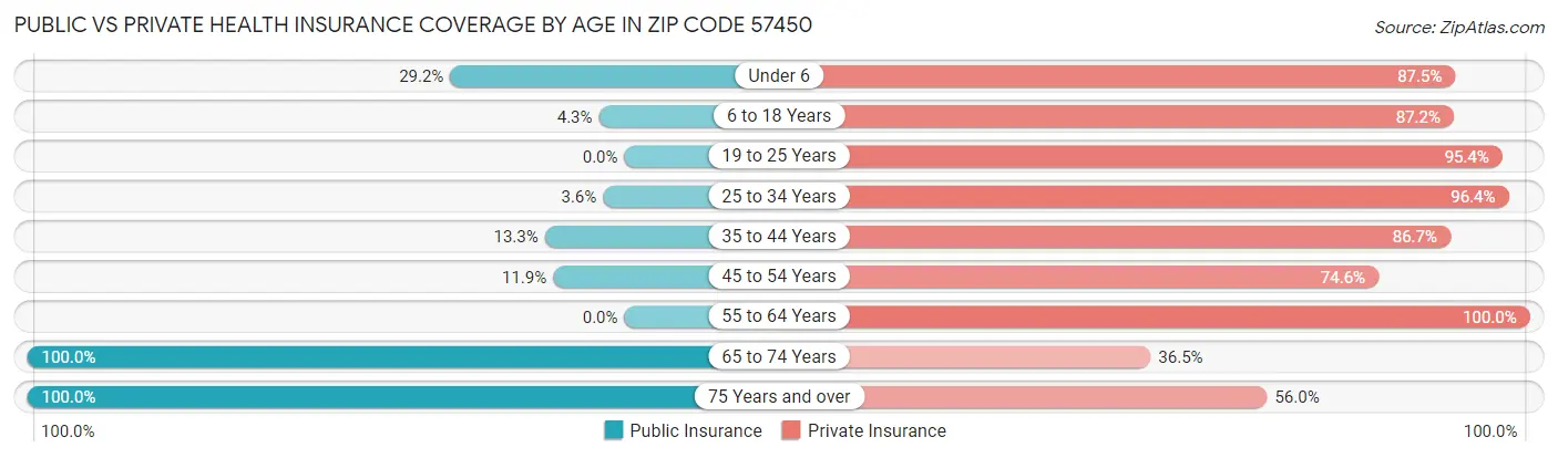 Public vs Private Health Insurance Coverage by Age in Zip Code 57450
