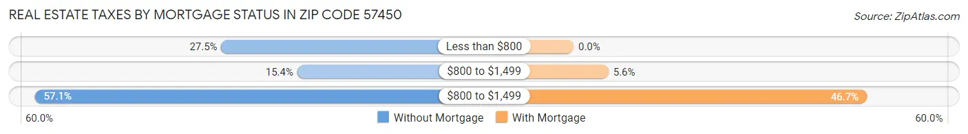 Real Estate Taxes by Mortgage Status in Zip Code 57450