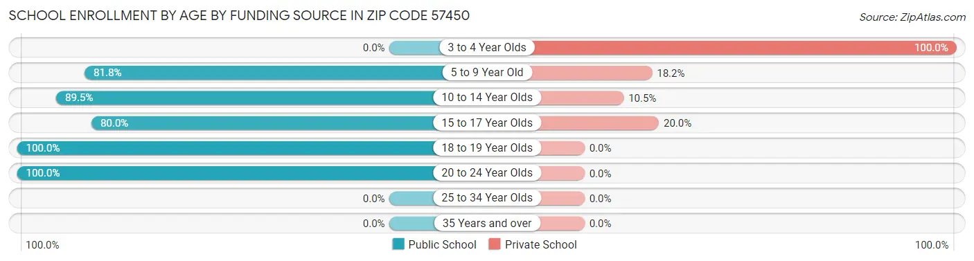 School Enrollment by Age by Funding Source in Zip Code 57450