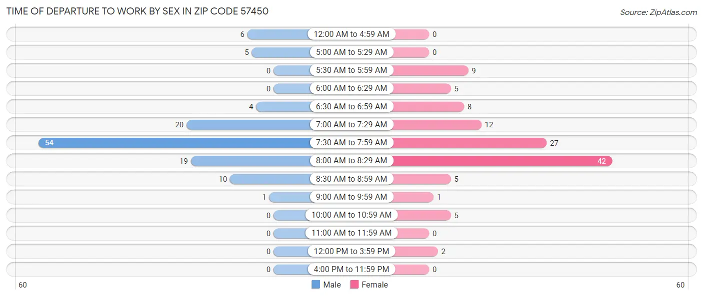 Time of Departure to Work by Sex in Zip Code 57450