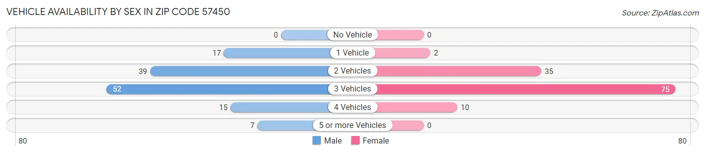 Vehicle Availability by Sex in Zip Code 57450