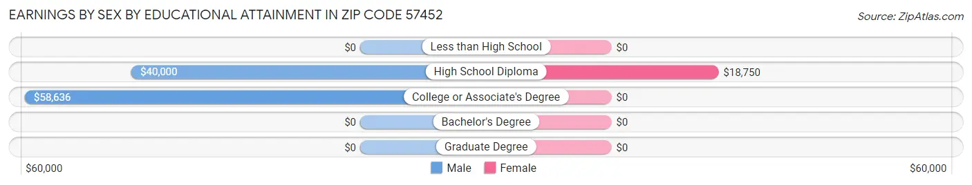Earnings by Sex by Educational Attainment in Zip Code 57452